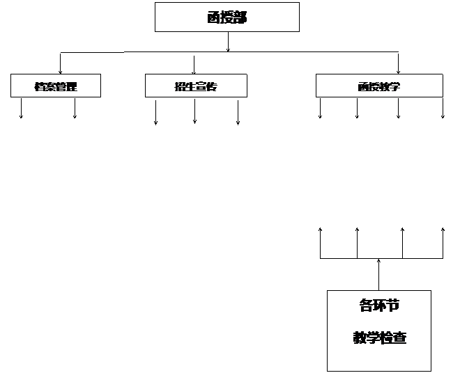 文本框: 通过学校网站宣传,文本框: 通过各函授站点宣传,文本框: 通过电视等形式宣传,文本框: 组织考试、阅卷,文本框: 组织学员上课,文本框: 安排教室,文本框: 制定开课计划,文本框: 毕业生登记表管理,文本框: 成绩管理